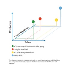 HAL - RAR Trilogy (Doppler Guided Artery Ligation for Haemorrhoids)